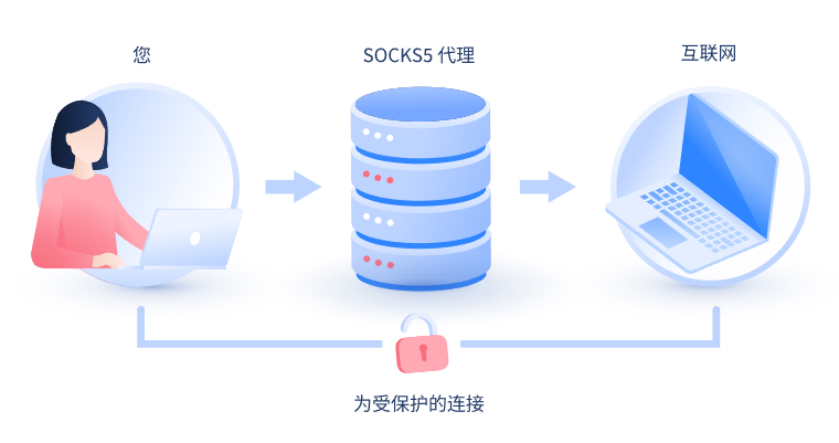 【孝感代理IP】什么是SOCKS和SOCKS5代理？